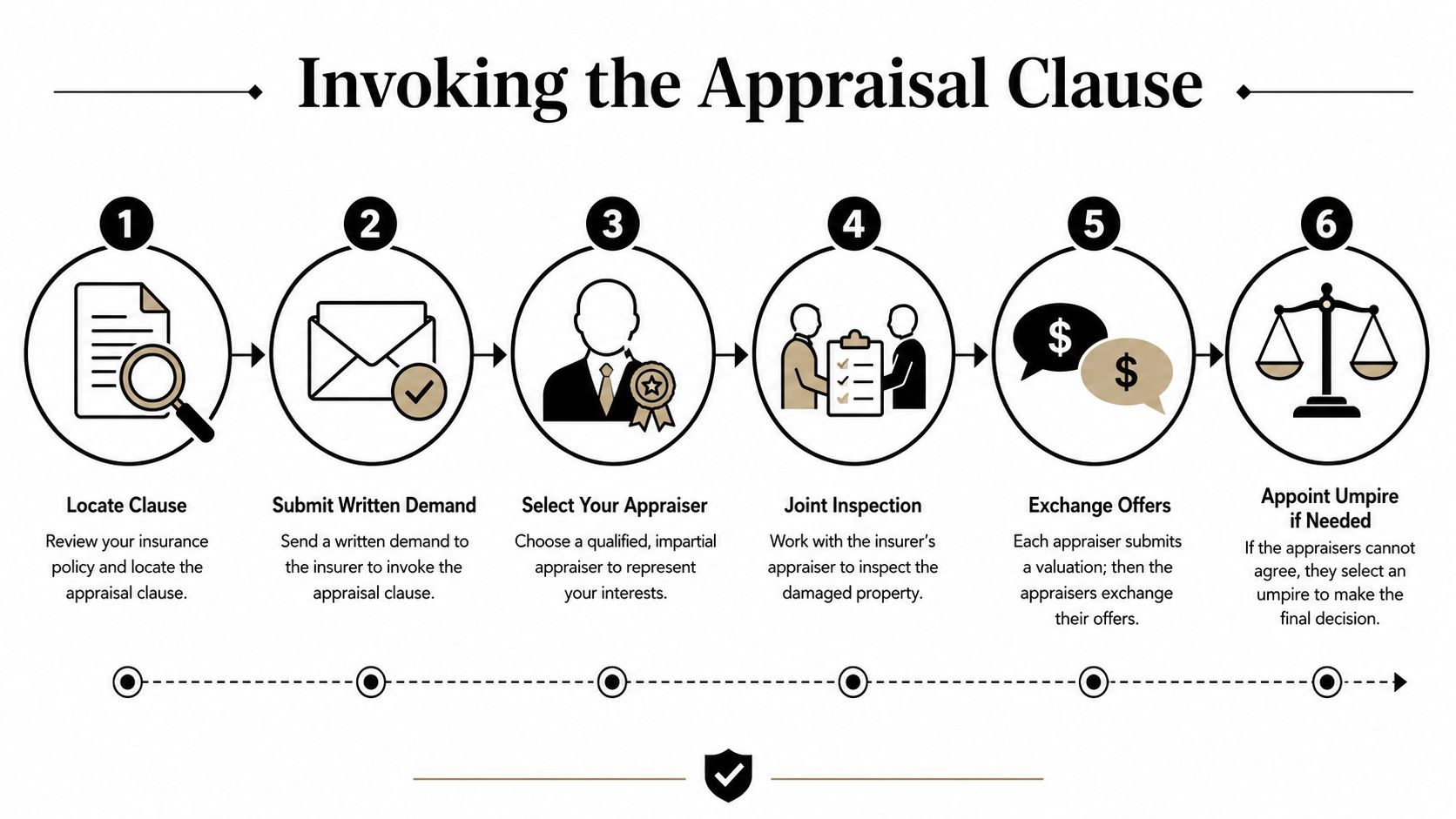 A six-step infographic explaining the process for invoking an appraisal clause in an insurance policy.