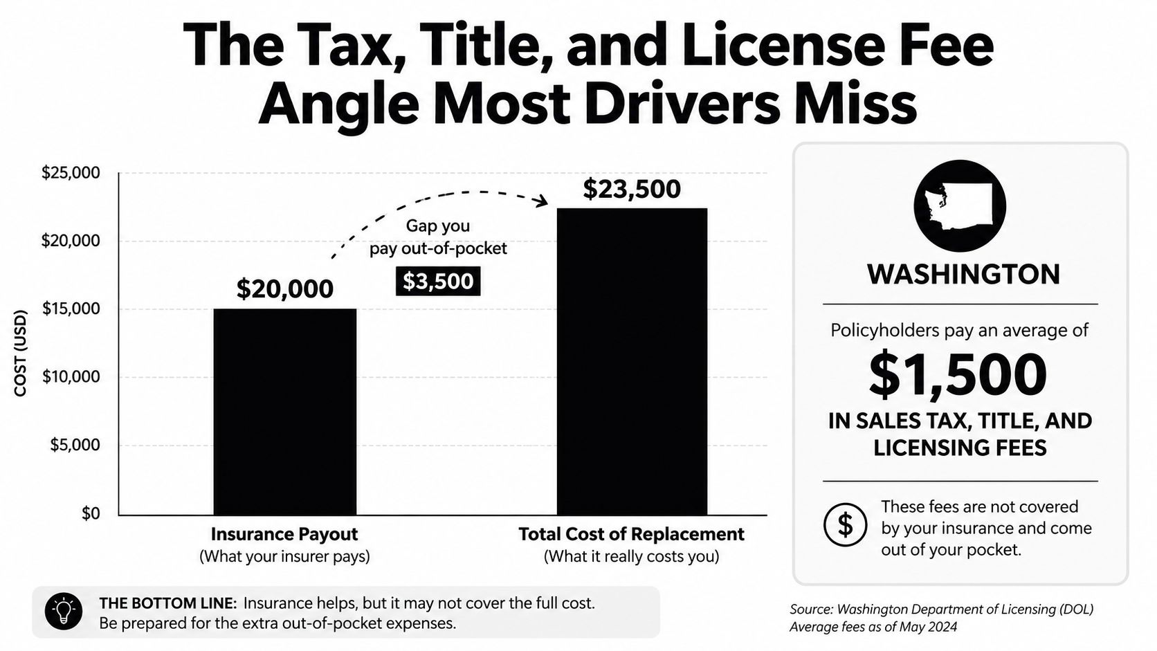 A bar chart illustrating the insurance gap for vehicle replacement, including tax, title, and licensing fees in Washington.