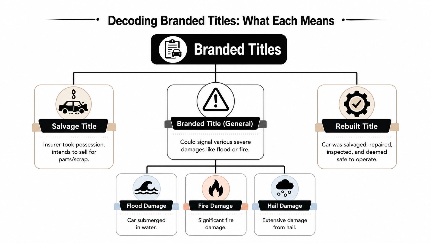 A flowchart infographic explaining the different types of vehicle branded titles, including salvage, rebuilt, and damage categories.