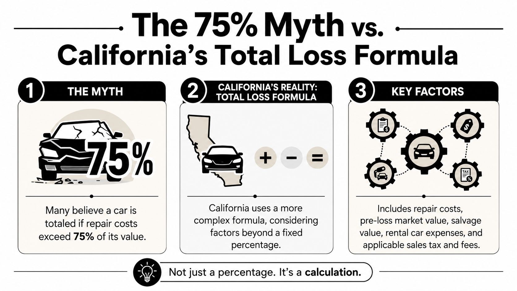 An infographic explaining that car insurance total loss settlements in California are based on calculations, not a 75% rule.