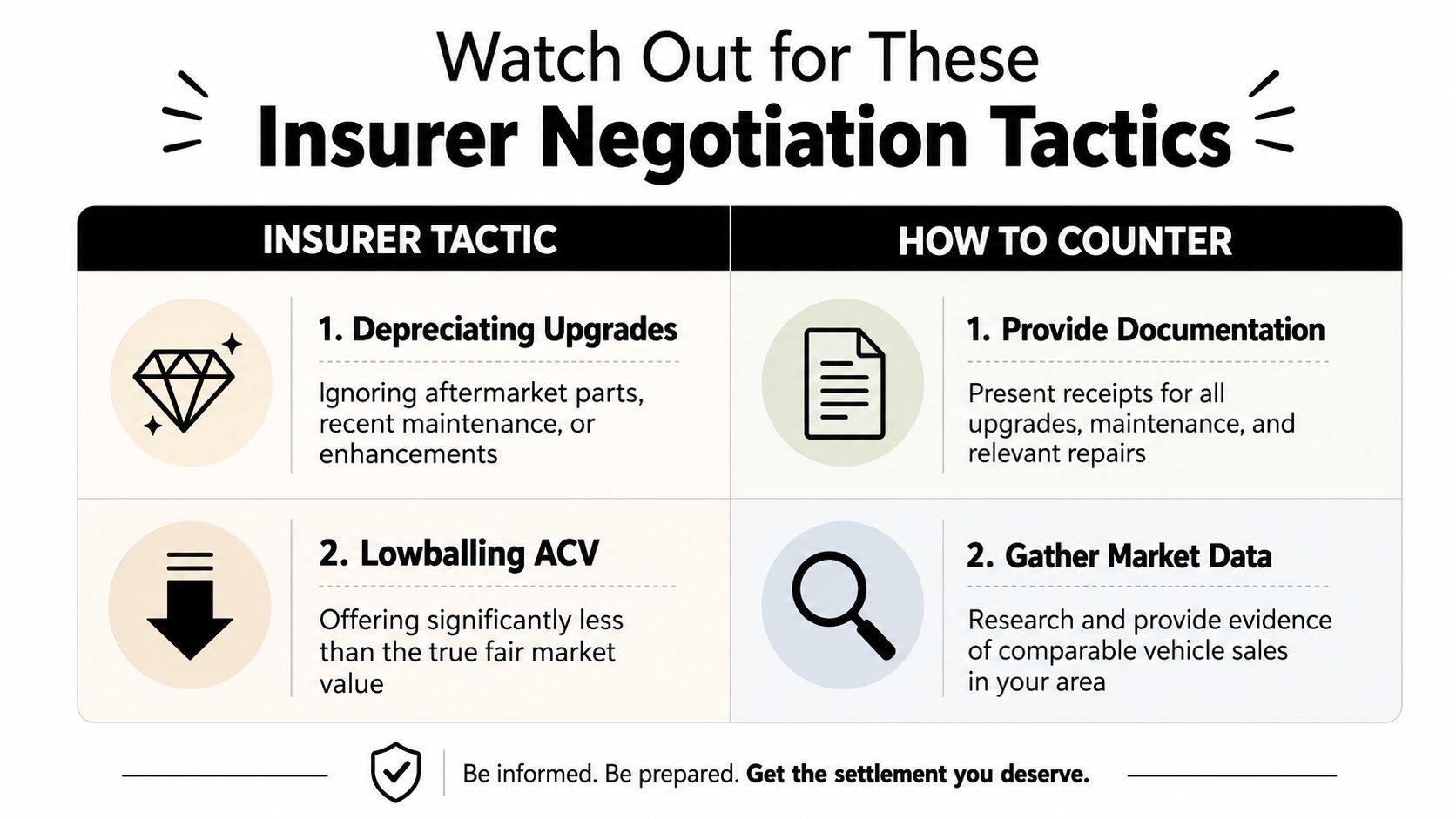 A helpful infographic detailing common insurance negotiation tactics used after a vehicle total loss and counter strategies.