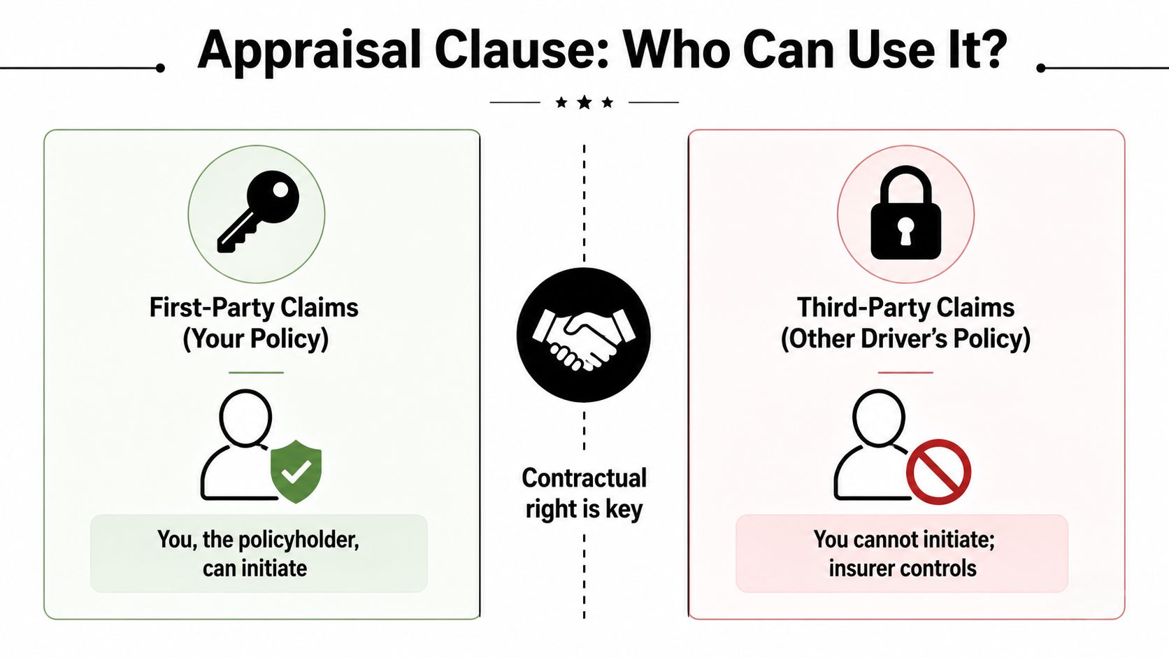 An infographic explaining that policyholders can initiate appraisal clauses for first-party claims but not third-party claims.