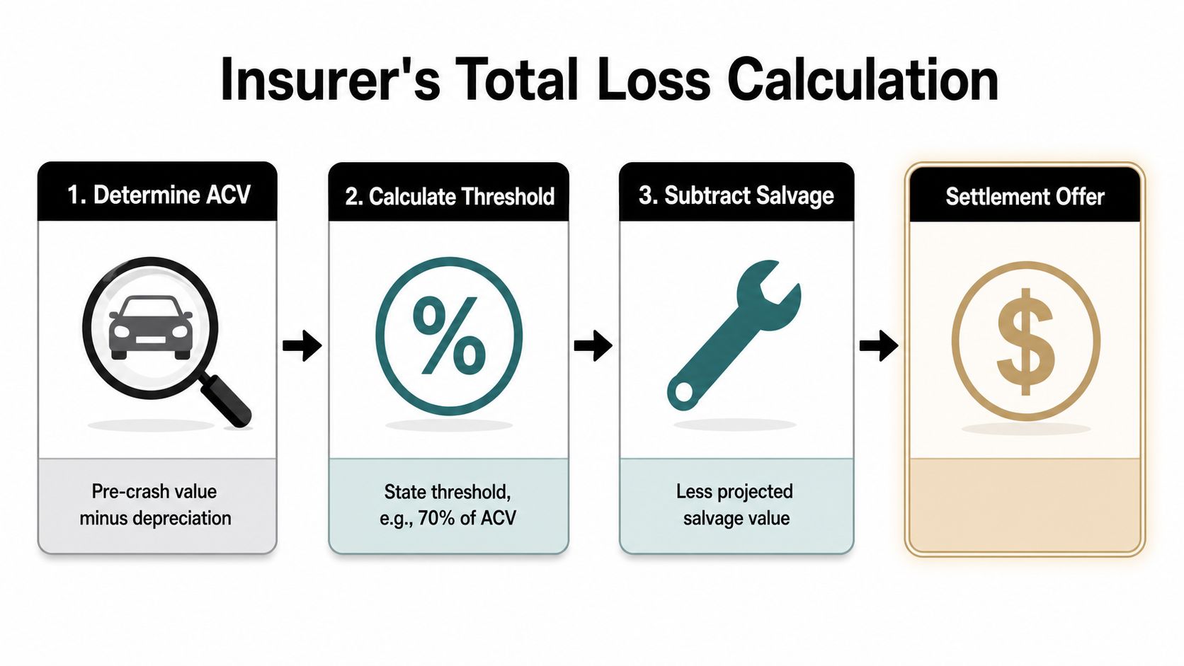 An infographic showing the four-step process for calculating a vehicle's total loss insurance settlement offer.