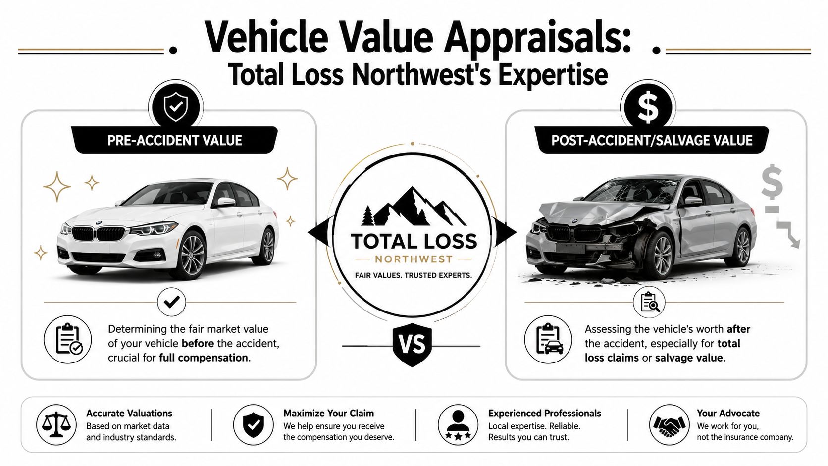 A professional infographic illustrating the vehicle appraisal process for pre-accident and post-accident total loss claims.