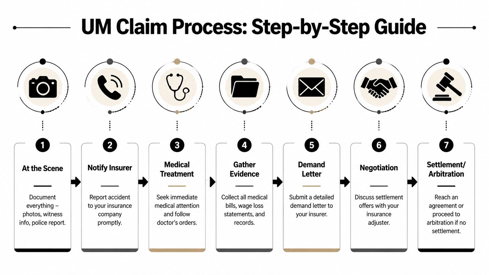A seven-step infographic guide detailing the process for filing an uninsured motorist insurance claim.