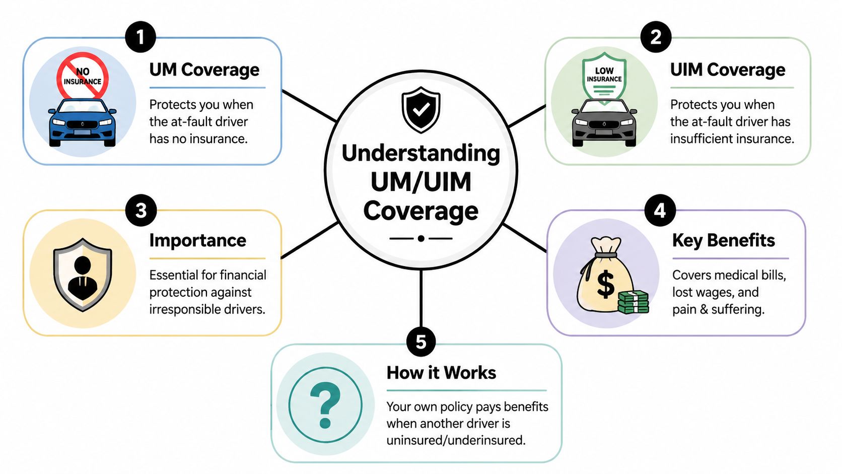 A diagram explaining uninsured and underinsured motorist insurance coverage, its importance, benefits, and how the policy works.