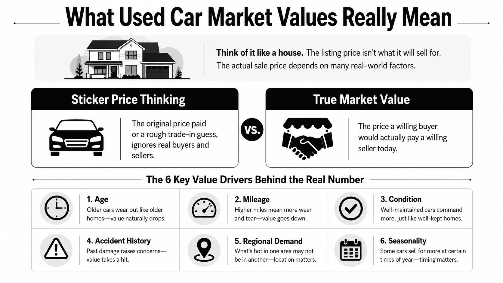 An infographic explaining the factors that determine the true market value of used cars versus sticker prices.