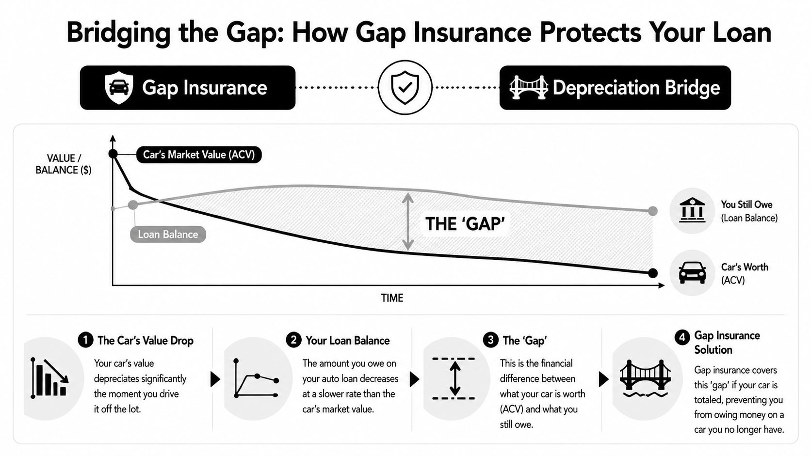 A diagram explaining how gap insurance covers the financial difference between a car's loan balance and market value.