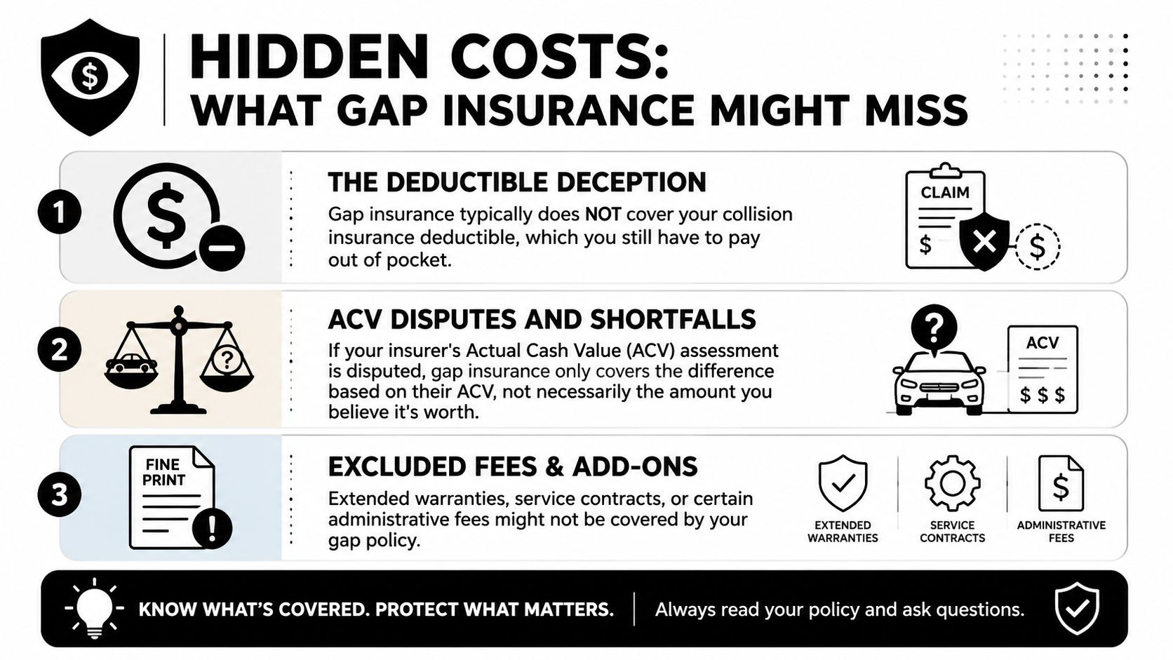 An infographic detailing three hidden costs and exclusions that gap insurance policies might typically not cover.