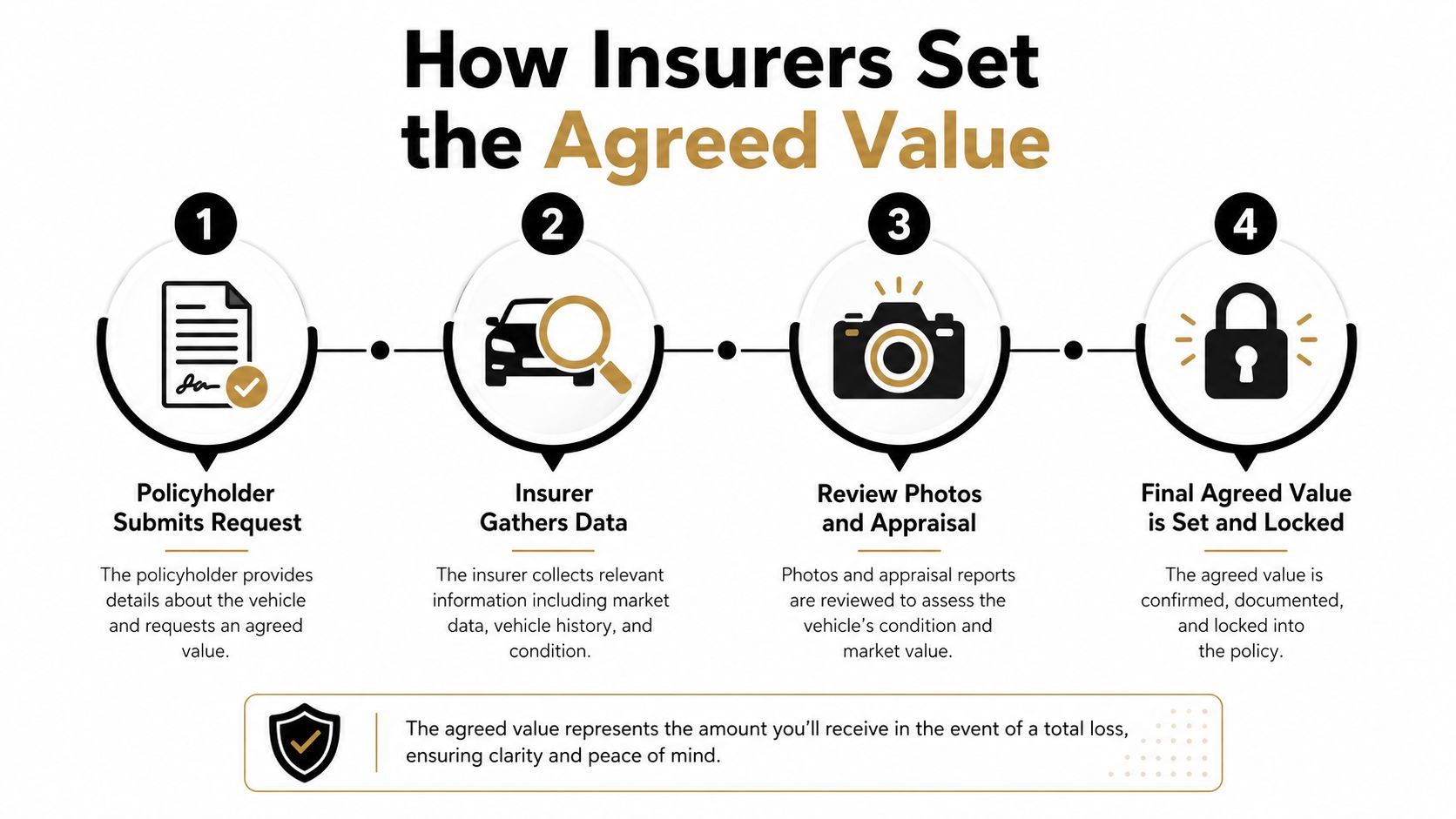 An infographic showing the four-step process for insurers to determine the agreed value of a vehicle.