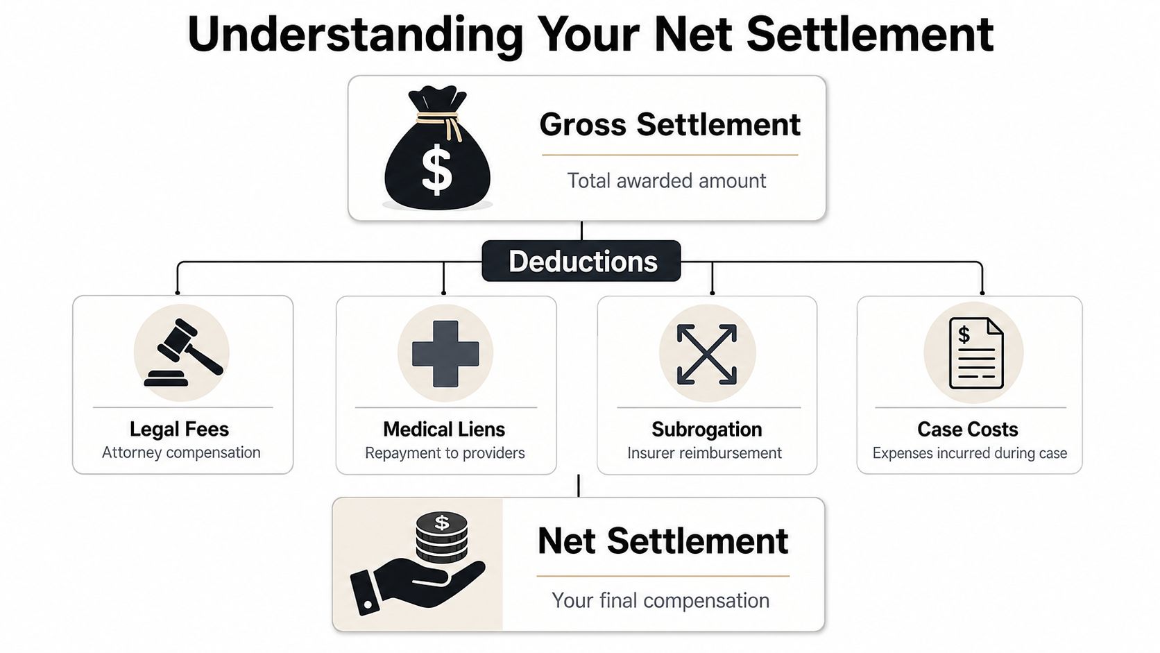 A flowchart diagram explaining how a gross settlement is reduced by deductions to reach the net settlement.
