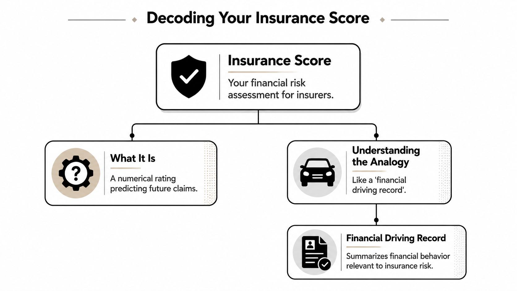 A flowchart explaining the concept of an insurance score as a financial risk assessment tool for insurers.