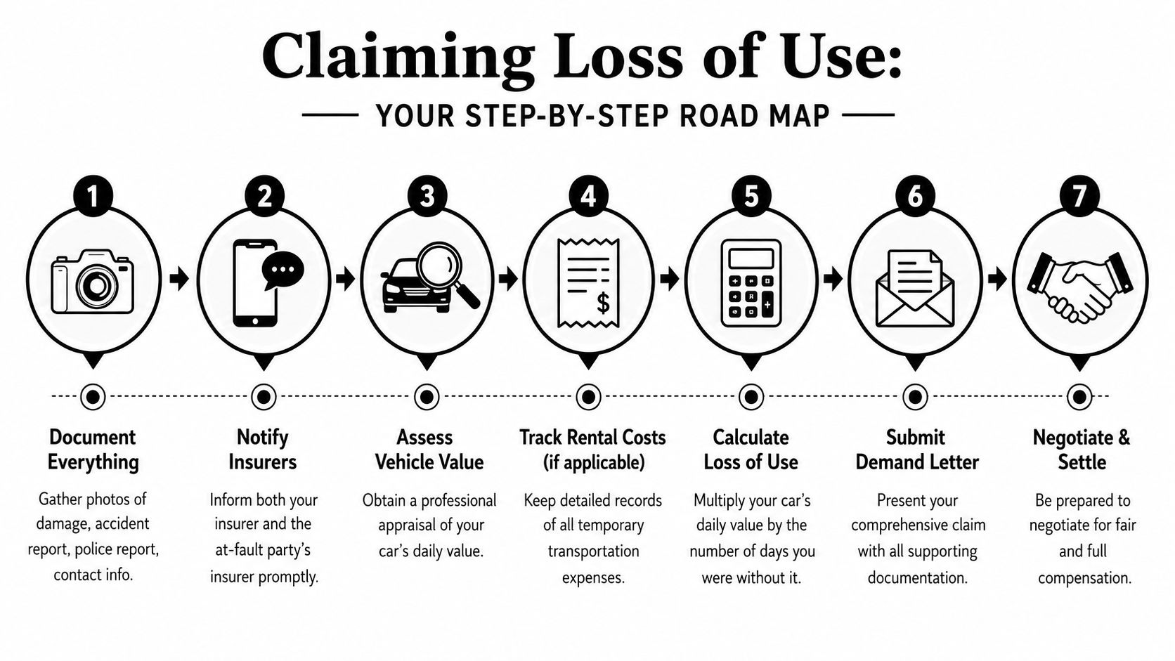 A step-by-step roadmap infographic illustrating the process of filing a loss of use insurance claim.