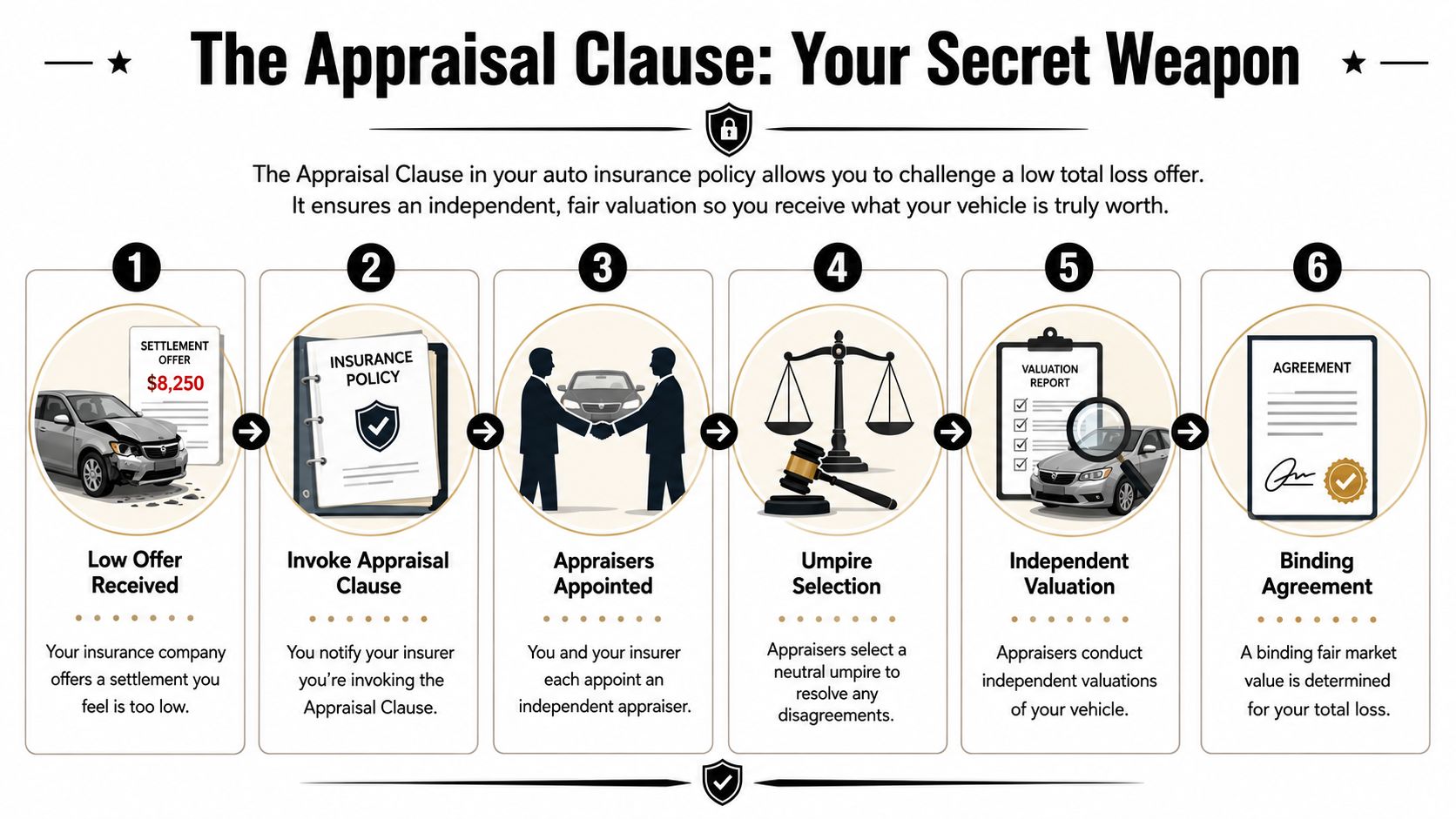 A six-step infographic illustrating the auto insurance appraisal process for challenging a low total loss vehicle settlement.