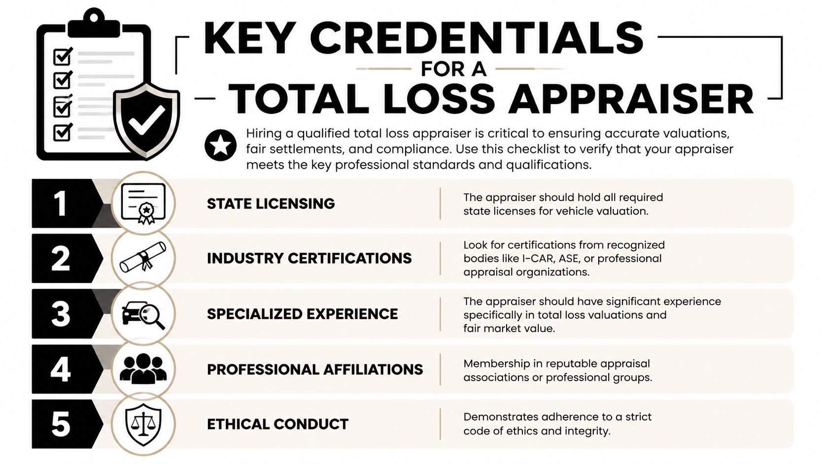 An infographic detailing five key professional credentials and qualifications for hiring a total loss vehicle appraiser.