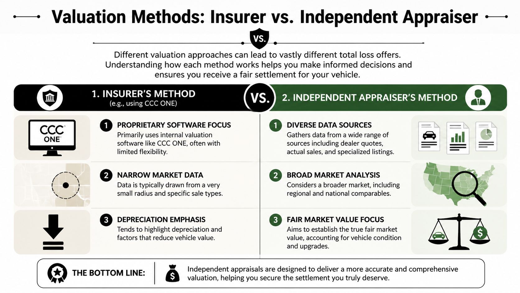 A comparison infographic detailing the differences between insurer and independent appraiser vehicle valuation methods.