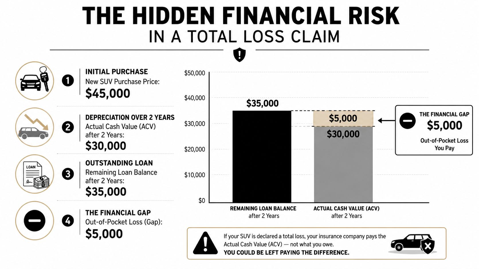 An infographic showing the financial risk of a total loss car insurance claim for an SUV.