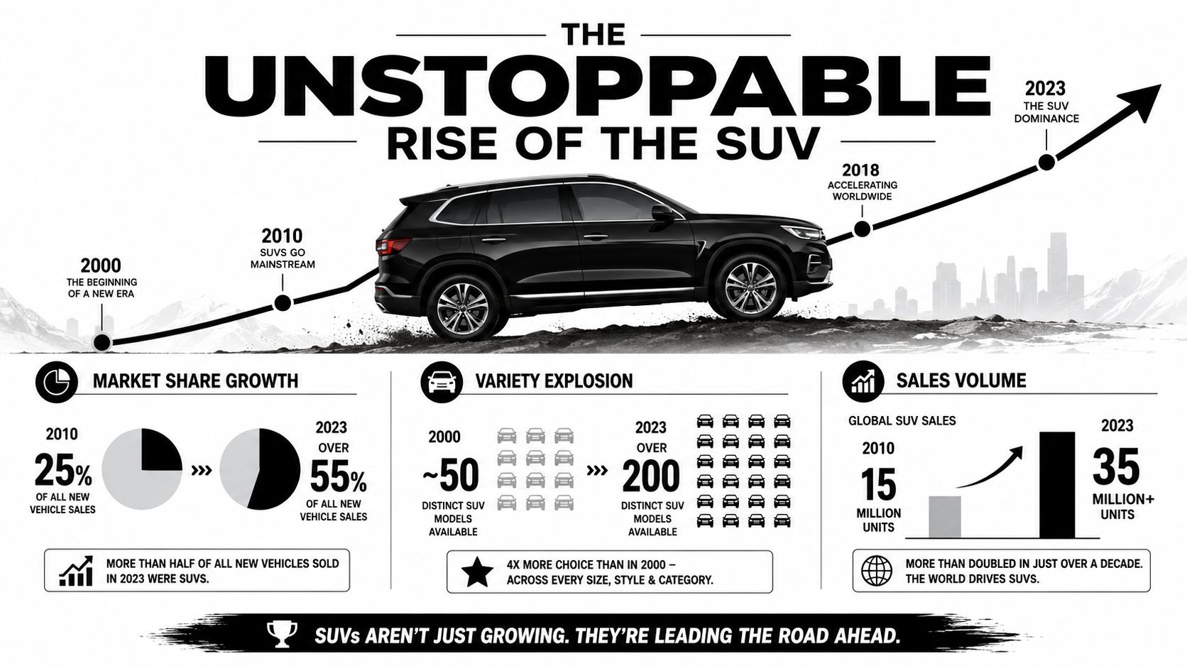 An infographic showing the rapid rise in global popularity, market share, and sales volume of SUVs since 2000.
