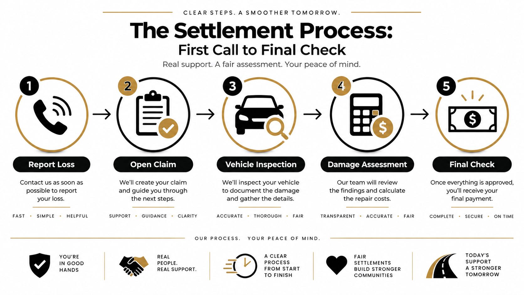 An infographic showing the five-step car insurance accident claim settlement process from initial report to final payment.