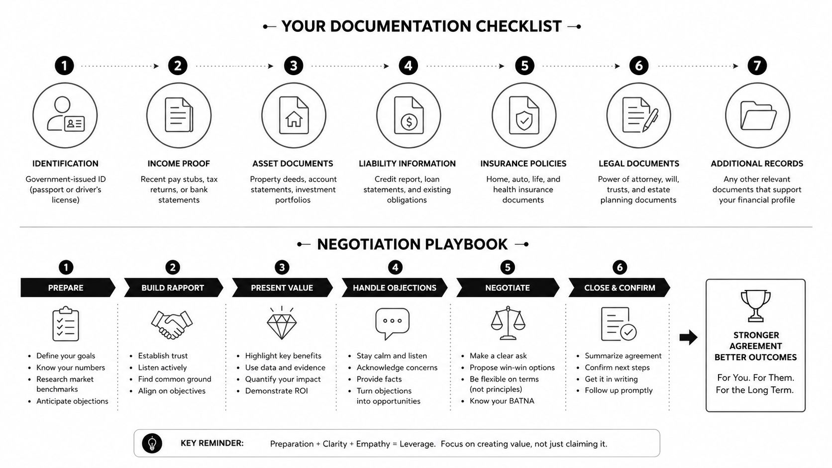A structured documentation checklist and negotiation playbook for preparing and finalizing important financial and legal agreements.