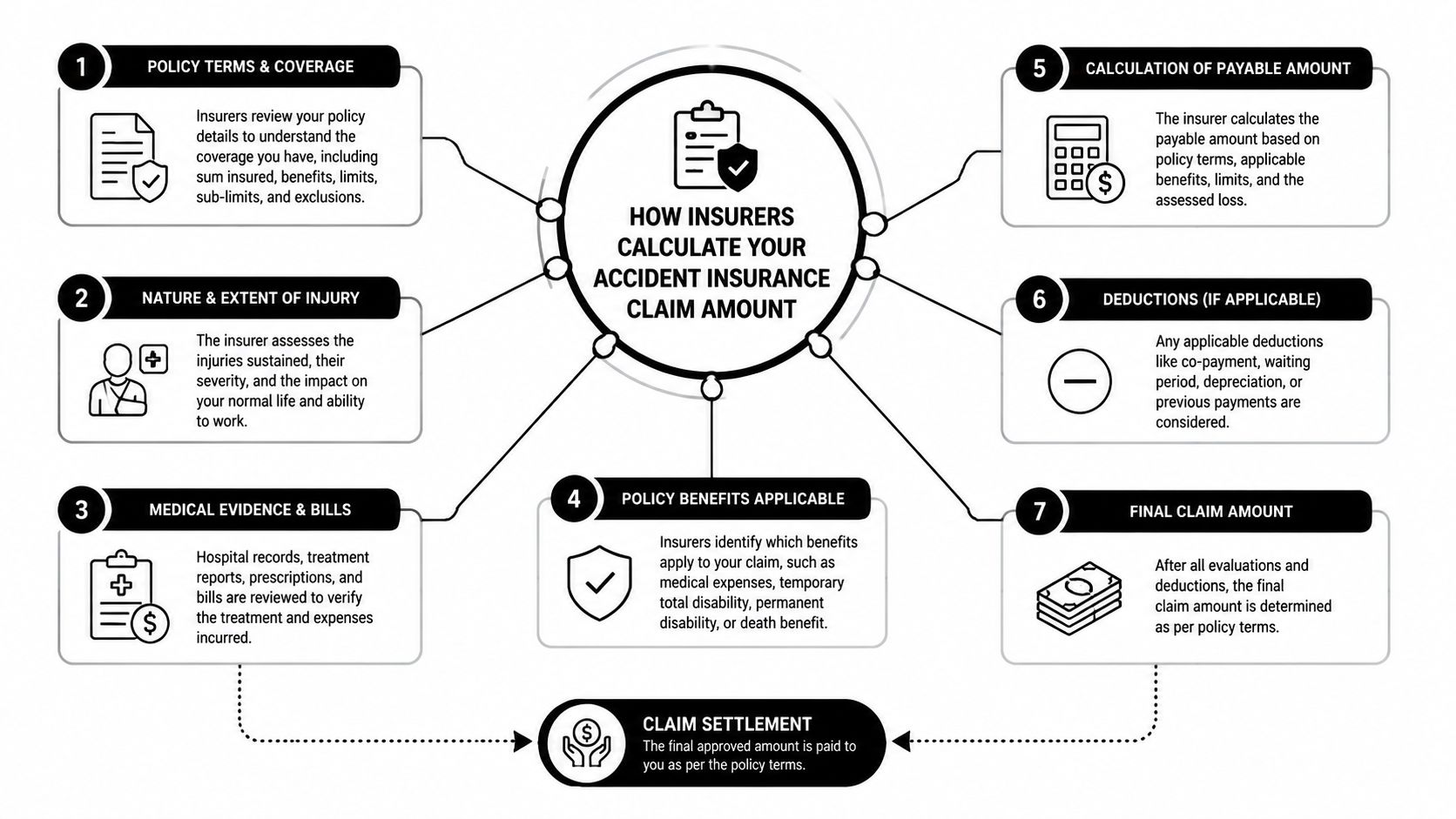 An infographic illustrating the seven steps insurers take to calculate and settle an accident insurance claim amount.