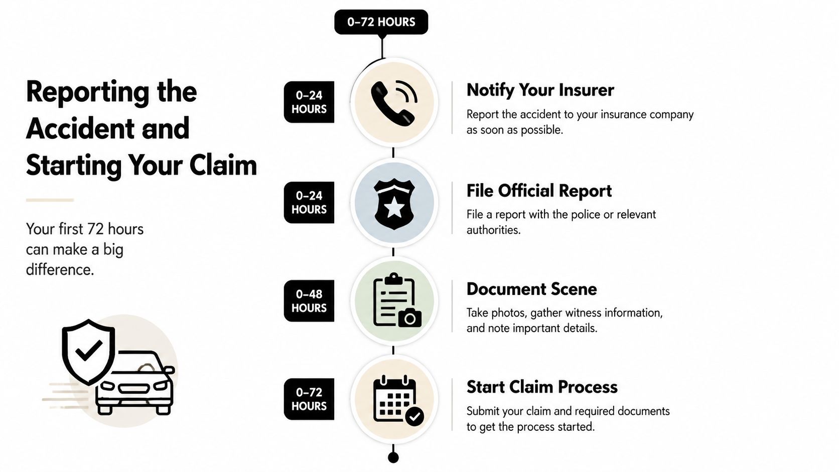 A timeline graphic showing the step-by-step process of reporting a vehicle accident and starting an insurance claim.