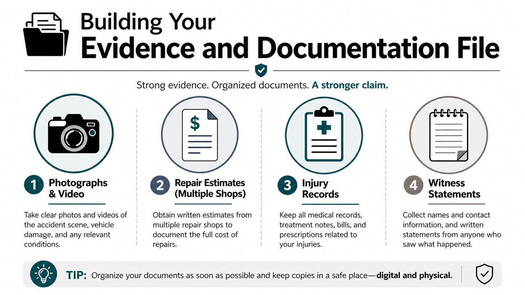 An infographic detailing four essential steps to organize evidence and documentation for an accident claim.