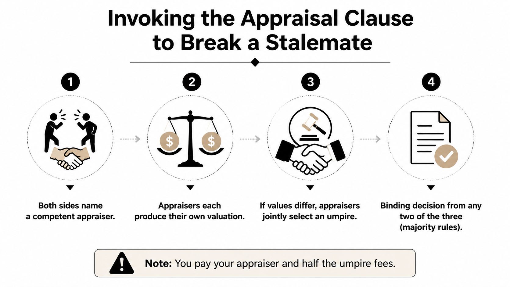 A four-step infographic illustrating the appraisal clause process to resolve property valuation disputes between parties.