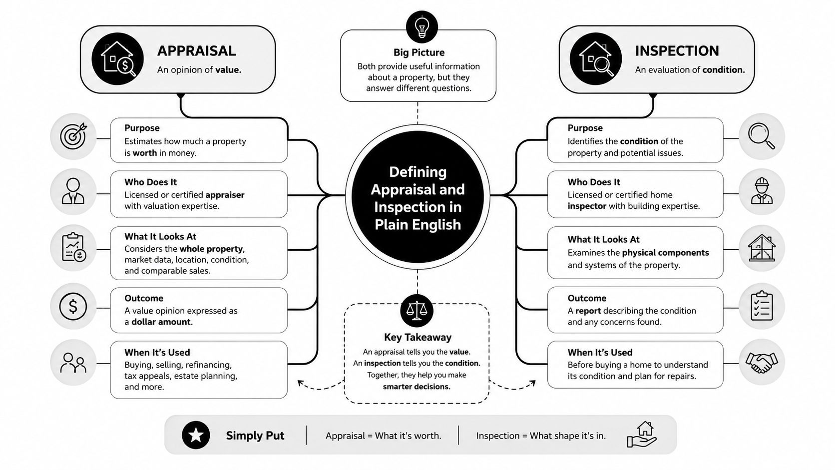 A diagram comparing the key differences between a home property appraisal and a professional home inspection.