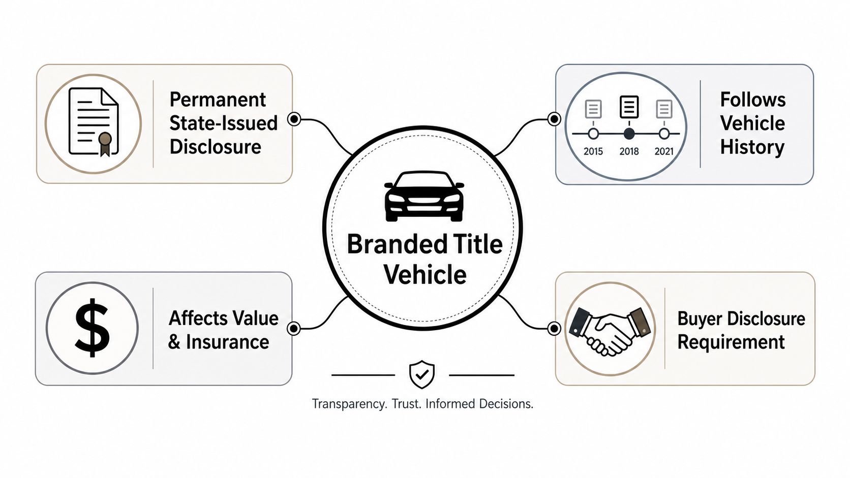 An infographic showing key characteristics of a branded title vehicle, including state disclosure, history, and financial impact.