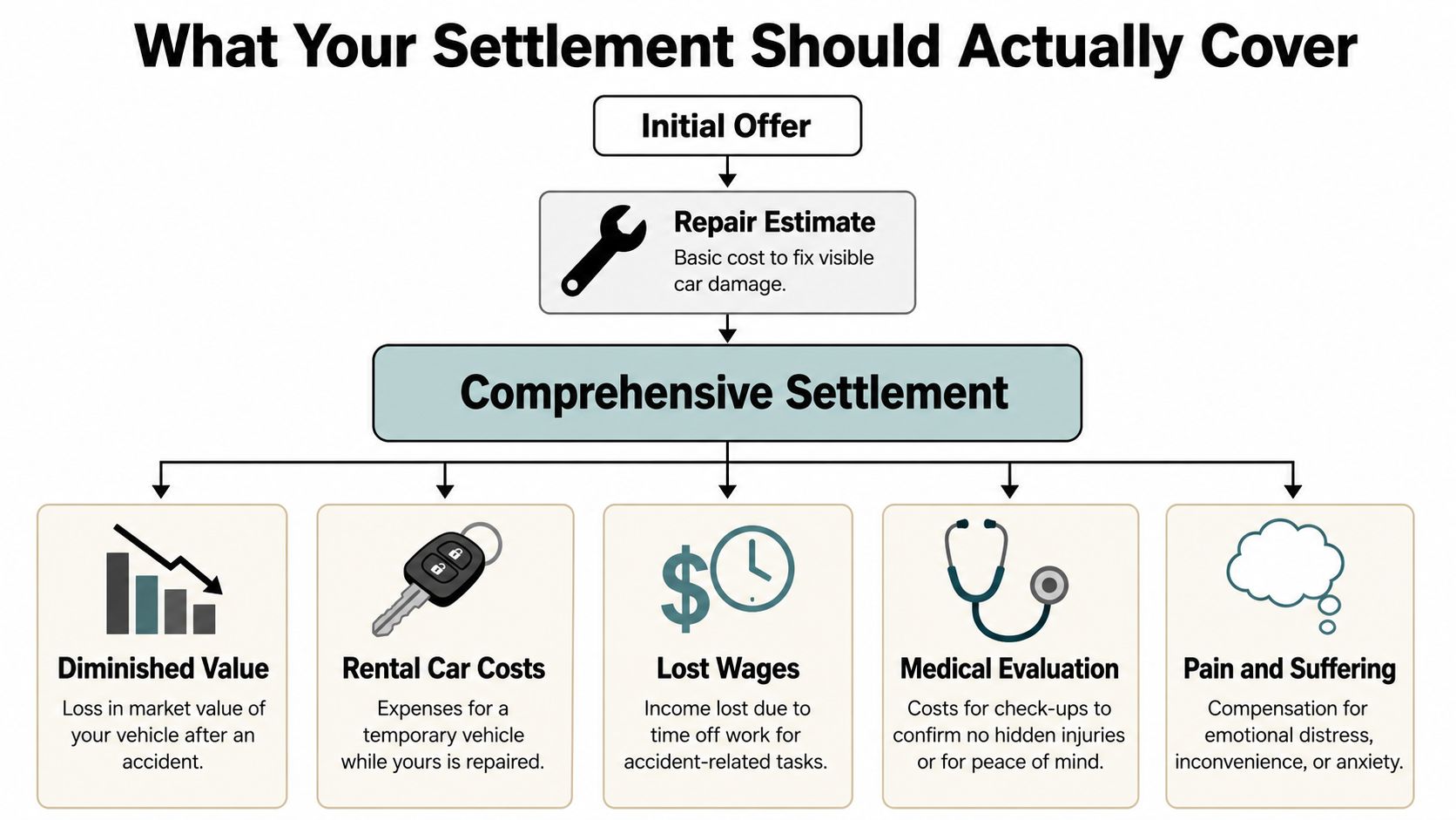 A flowchart showing that a comprehensive car accident settlement should cover more than just repair estimates.