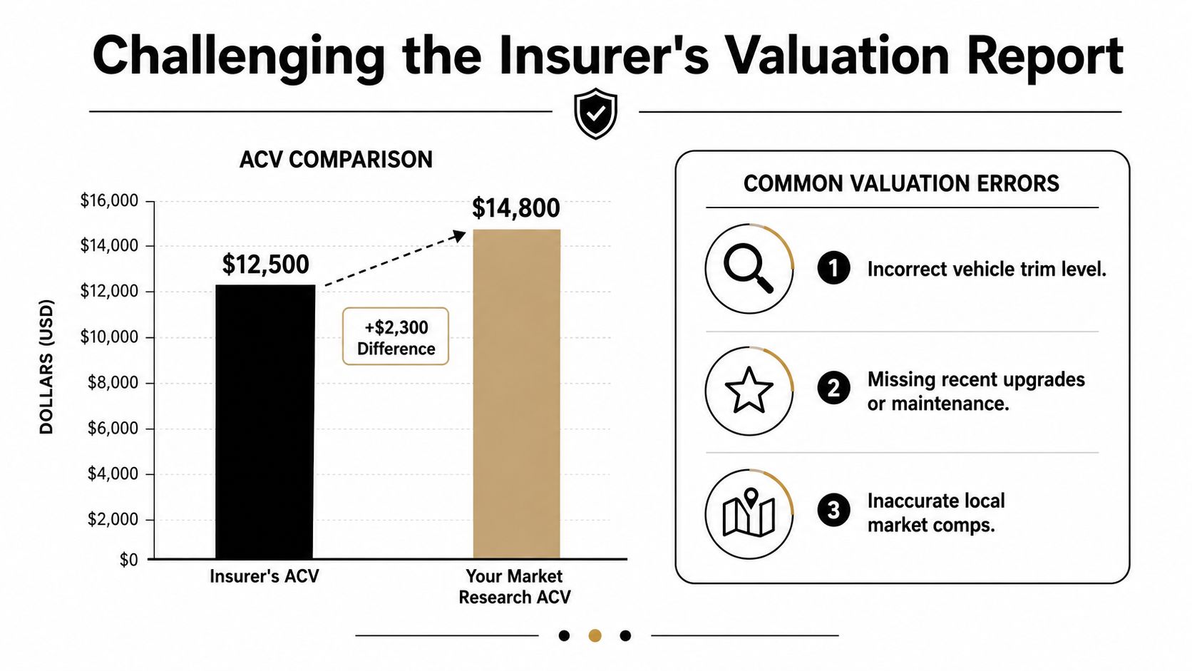 A chart comparing an insurer's valuation to market research, highlighting potential errors in total loss settlements.