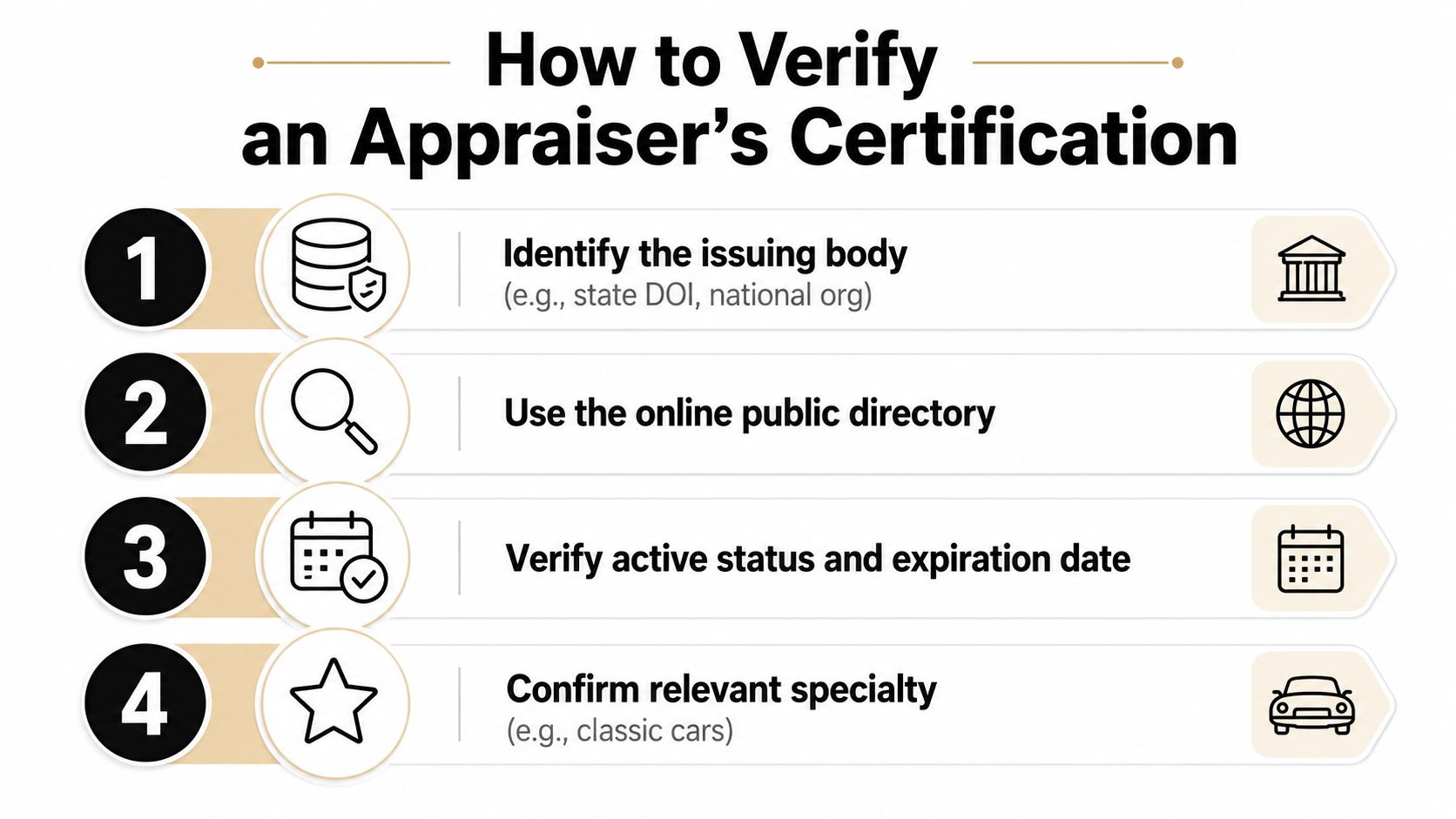 A four-step infographic illustrating how to verify an appraiser's professional certification and credentials for validation.