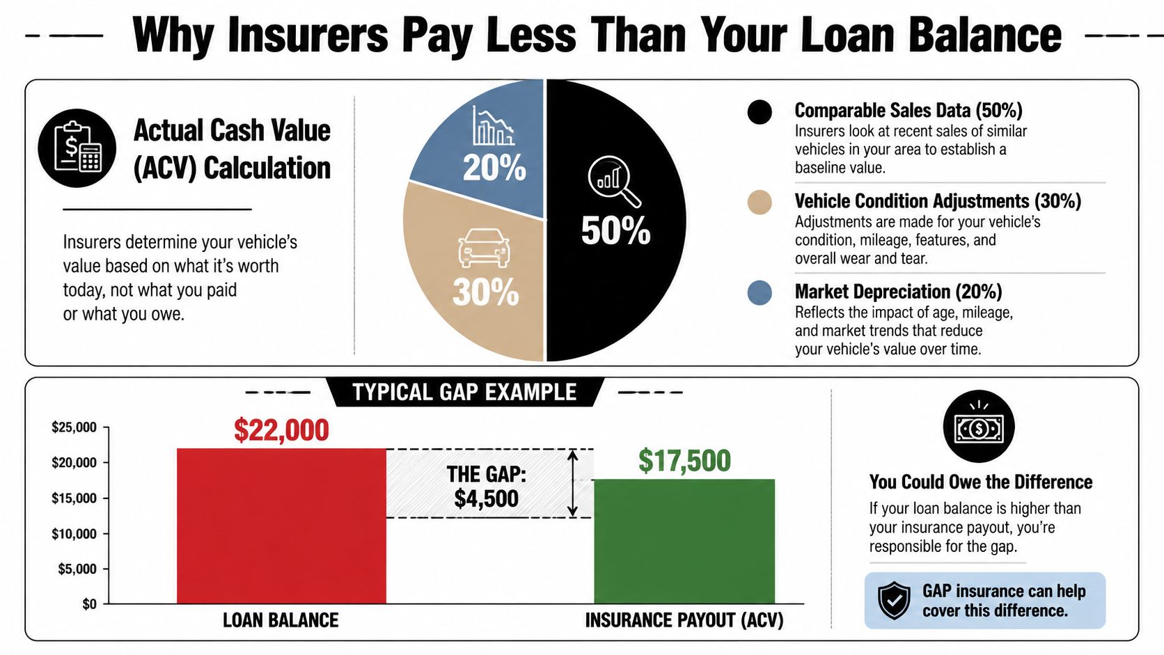 An infographic explaining how actual cash value is calculated and why you might owe money if your car is totaled.