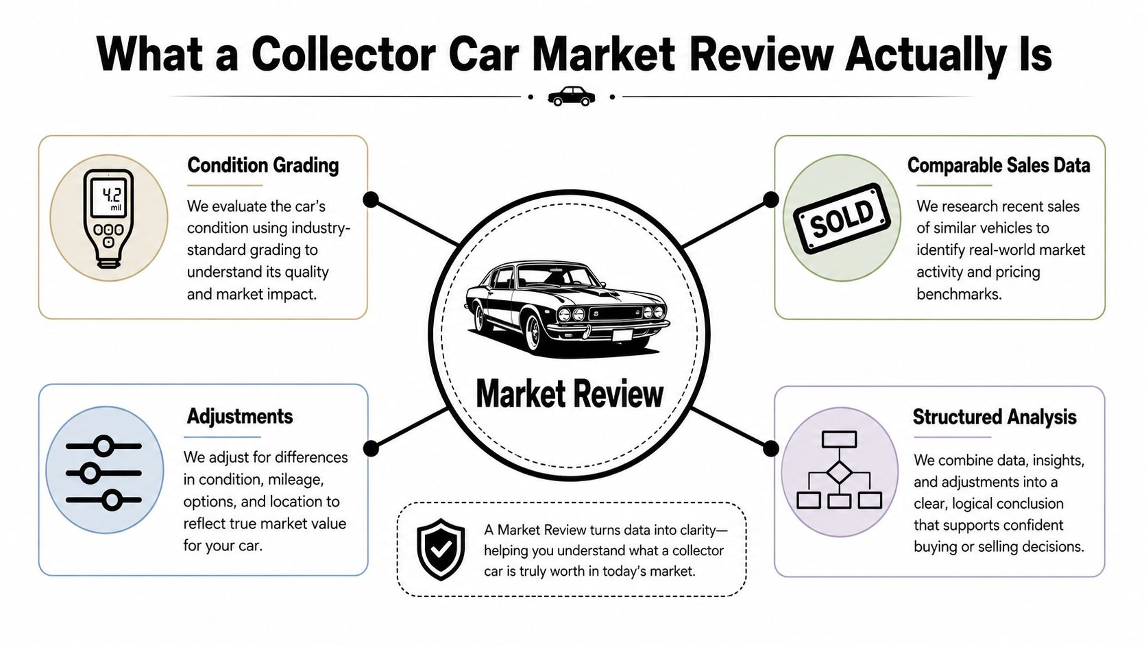 An infographic titled What a Collector Car Market Review Actually Is explaining the evaluation process for car valuations.