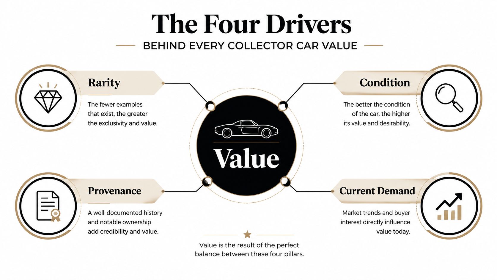 An infographic detailing the four key drivers of collector car value: rarity, condition, provenance, and current demand.