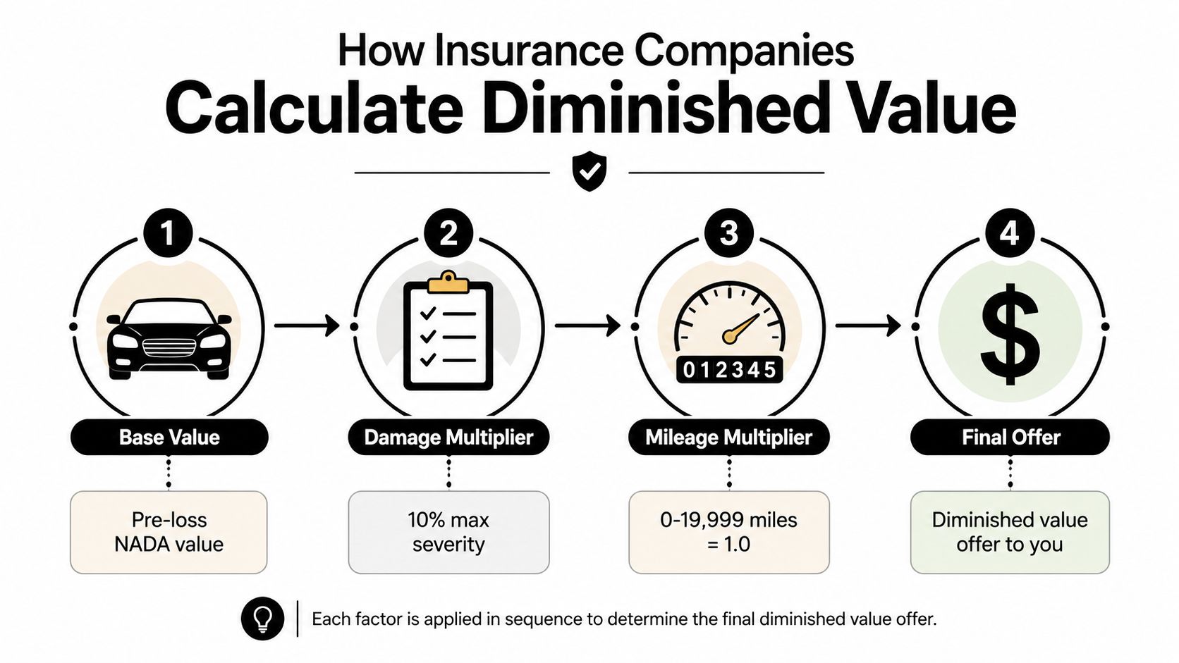 An infographic showing the four-step process insurance companies use to calculate the diminished value of a vehicle.