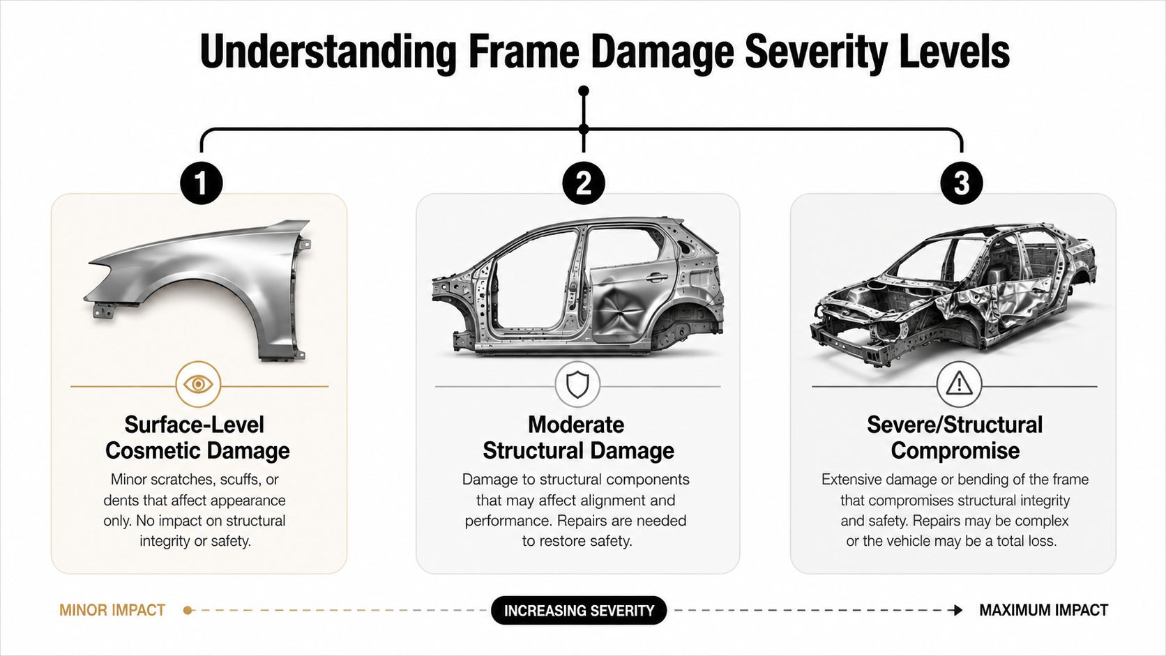 A chart illustrating three levels of vehicle frame damage ranging from cosmetic to severe structural compromise.