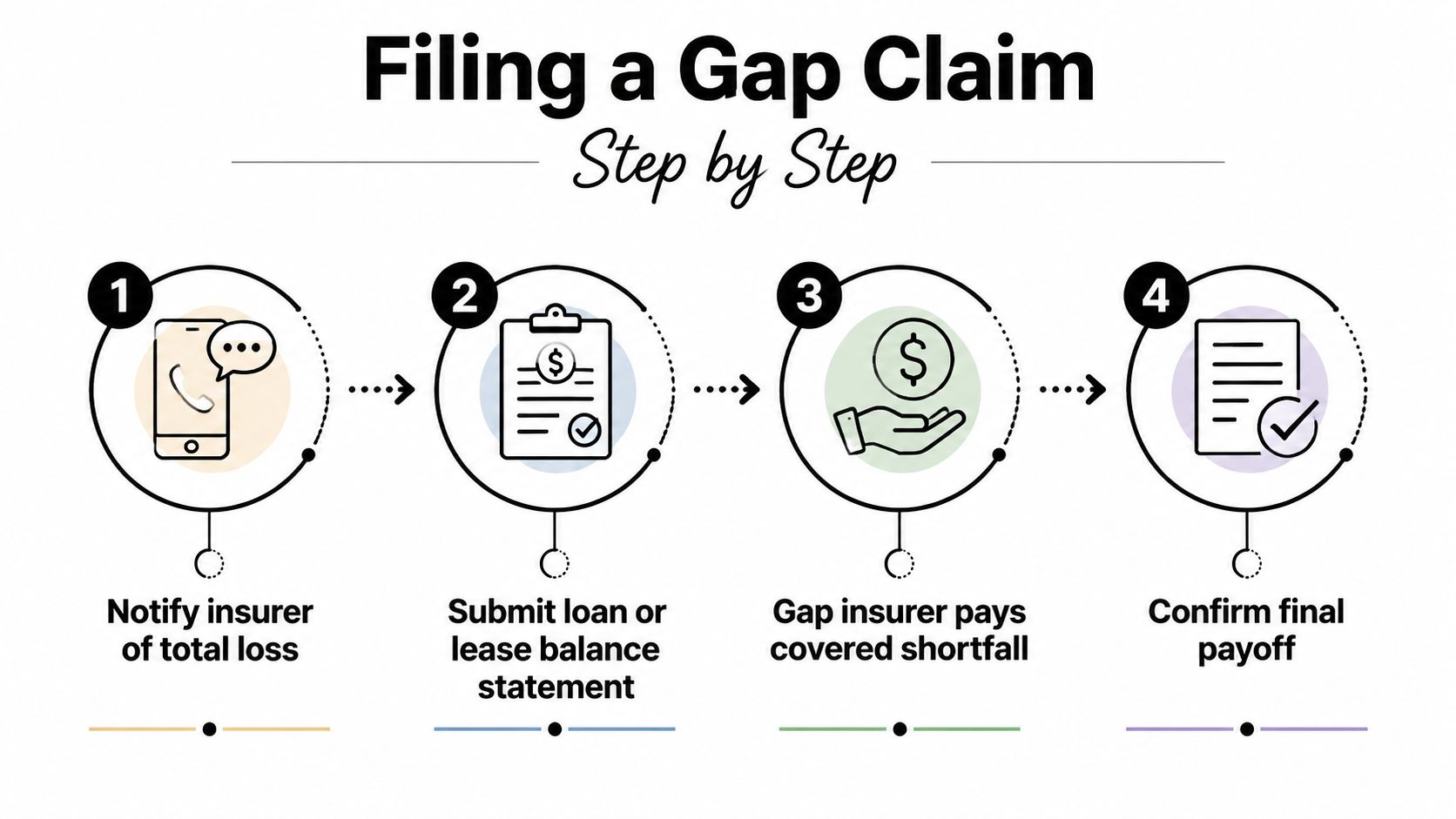 A four-step infographic illustrating the process of filing a gap insurance claim after a total loss.