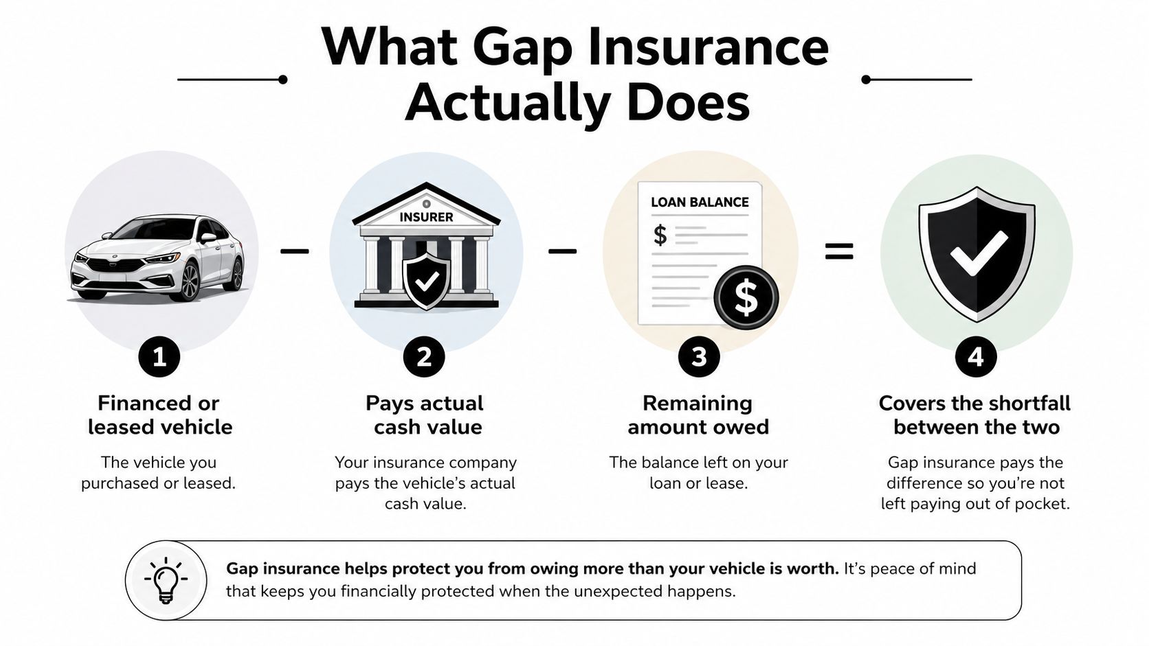 A diagram explaining how gap insurance covers the difference between a vehicle's value and loan balance.