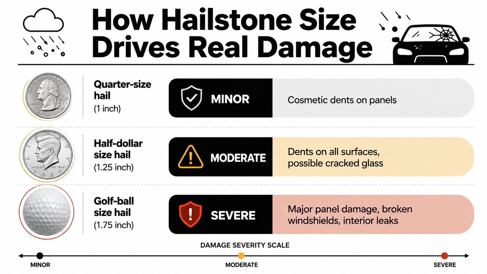 An infographic illustrating how different sizes of hail, from quarter to golf-ball, lead to increasing car damage.