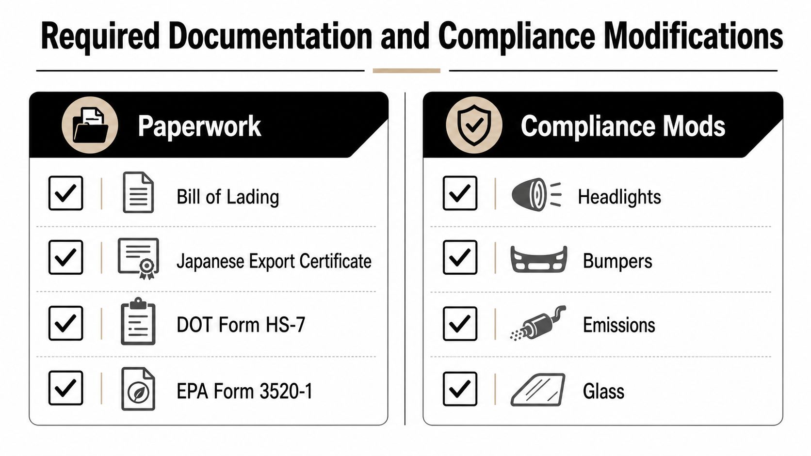A chart showing required paperwork and compliance modifications for importing cars from Japan to the USA.