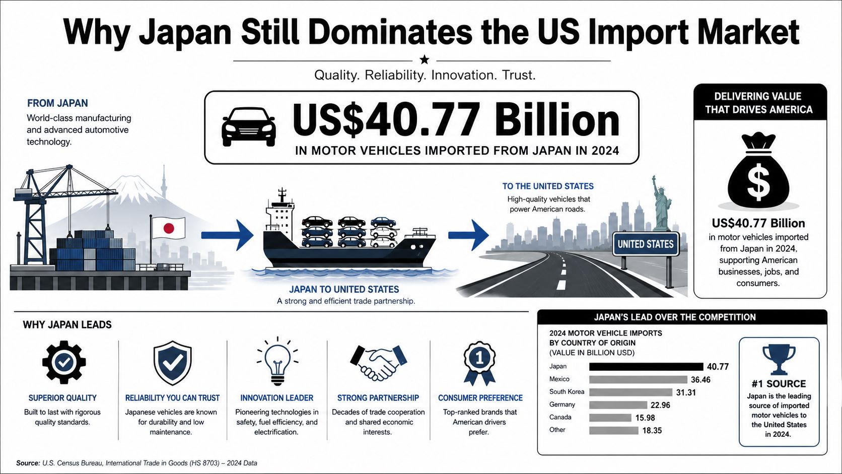 An infographic detailing how Japan leads the US motor vehicle import market with 40.77 billion dollars in 2024.