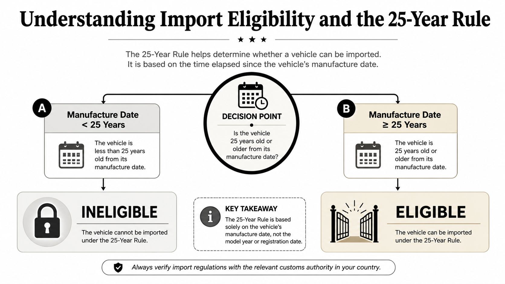 A flowchart explaining the 25-Year Rule for importing vehicles based on their exact manufacturing date.