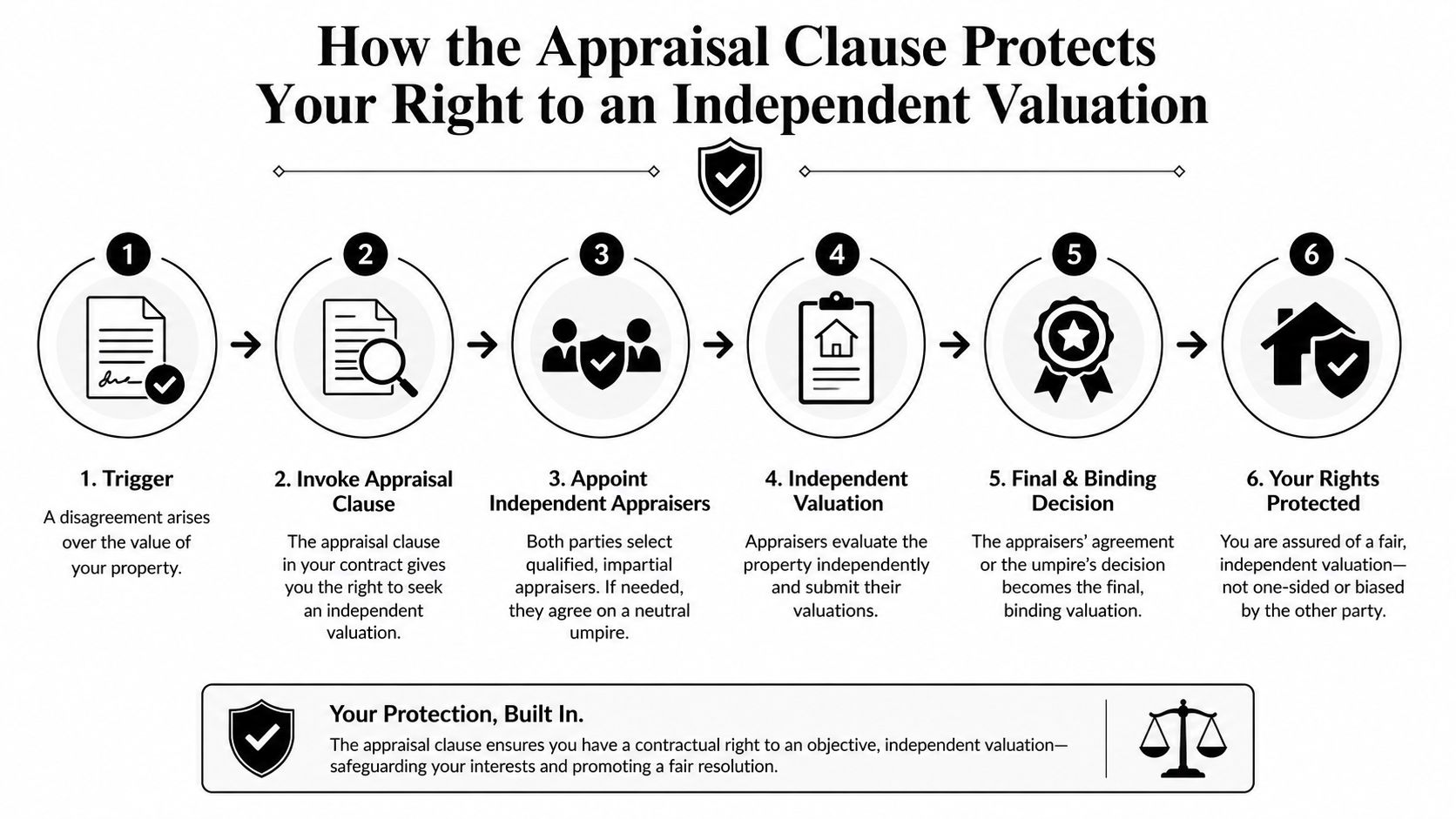 A six-step infographic explaining how an appraisal clause protects policyholders during property valuation disputes.