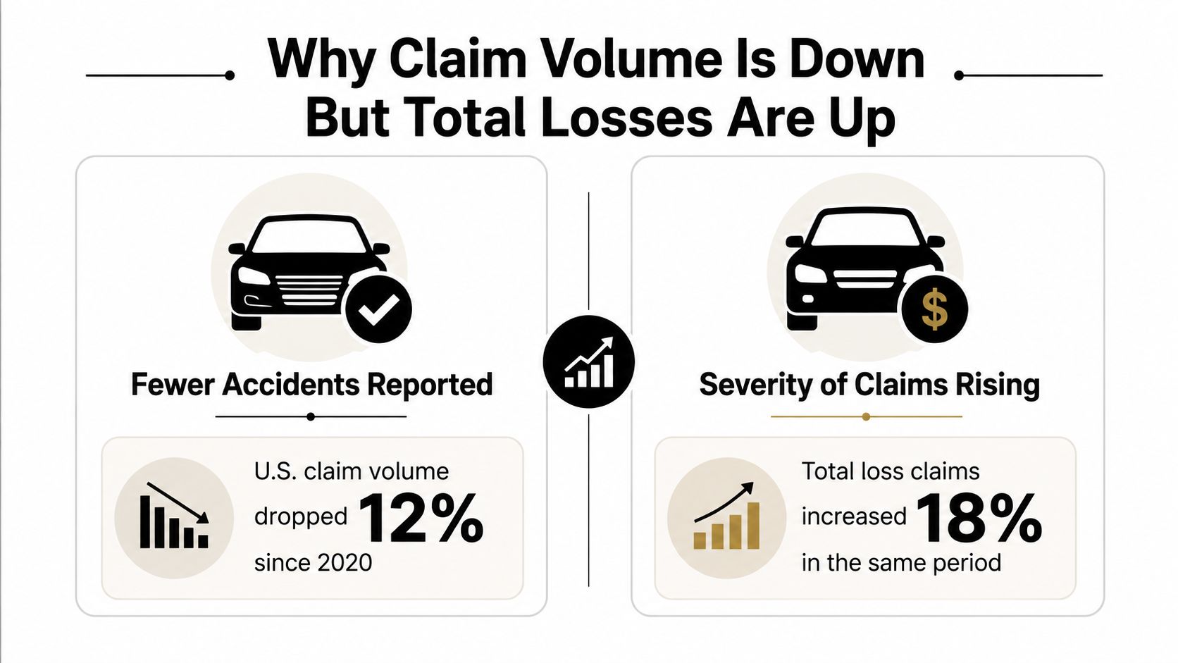 An infographic showing that US claim volume dropped 12 percent while total loss claims increased 18 percent.