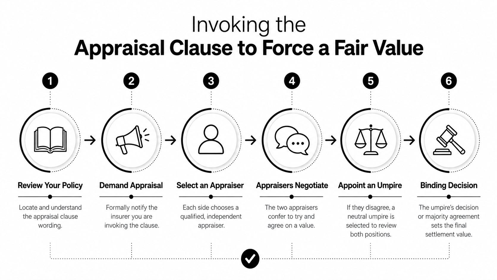 A six-step infographic showing the process of invoking an appraisal clause with an insurance company.