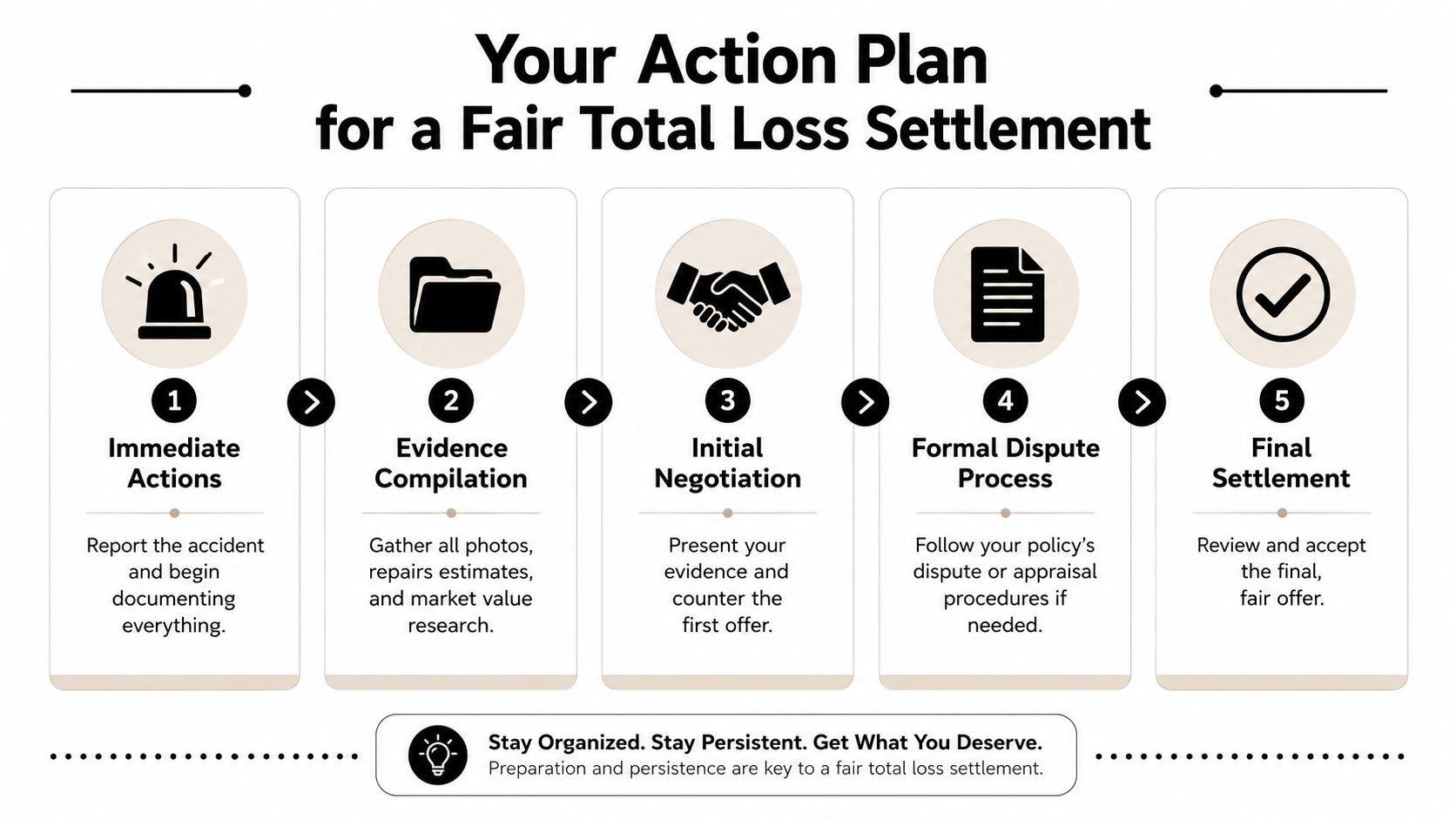 An infographic showing a five-step action plan for achieving a fair total loss settlement for insurance claims.