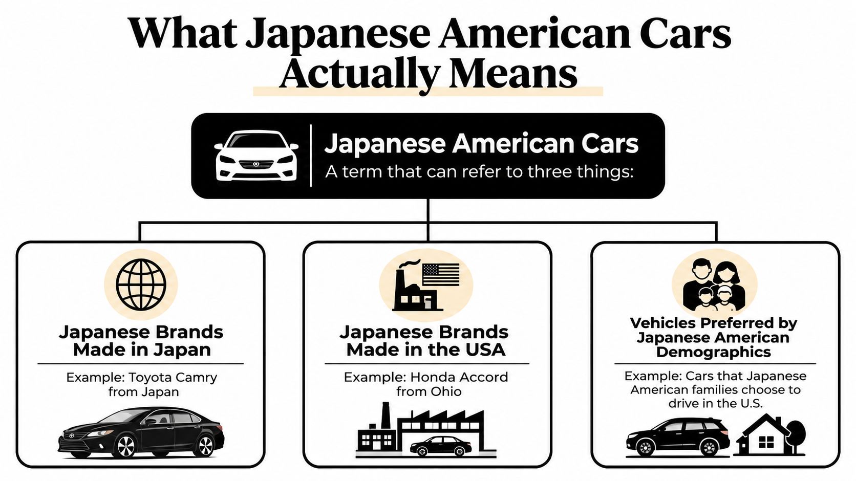 A diagram explaining three different meanings behind the term Japanese American cars with illustrative icons and examples.