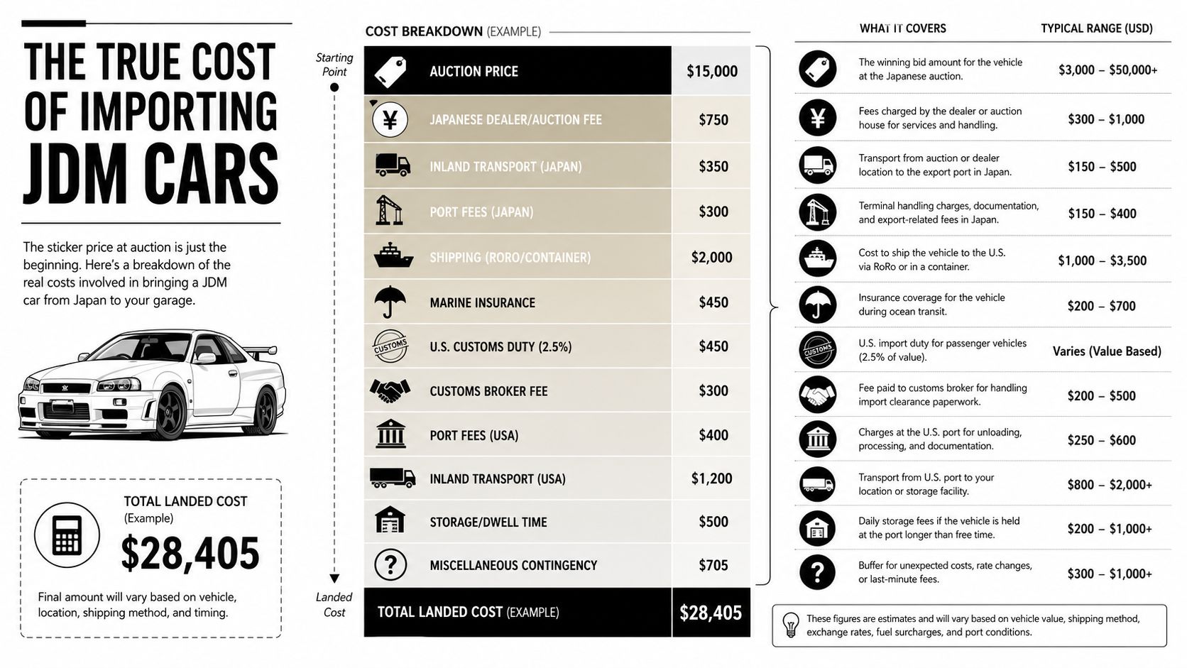 An infographic detailing the various costs involved in importing a JDM car from Japan to the USA.